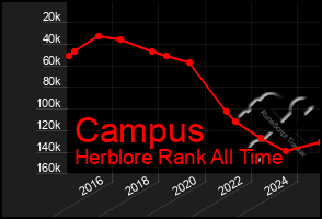 Total Graph of Campus