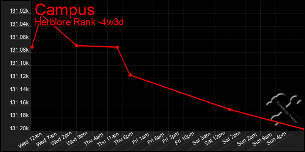 Last 31 Days Graph of Campus