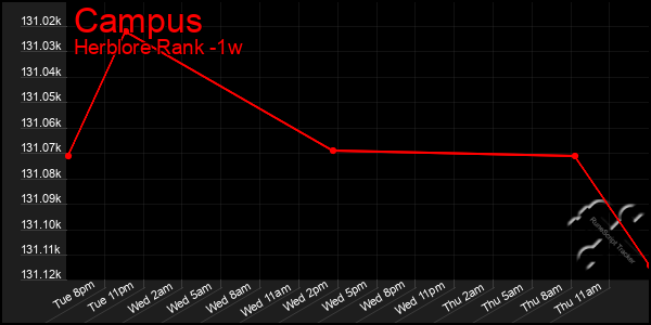 Last 7 Days Graph of Campus