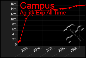 Total Graph of Campus