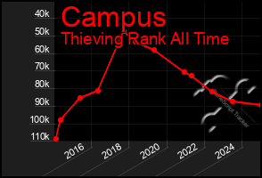 Total Graph of Campus