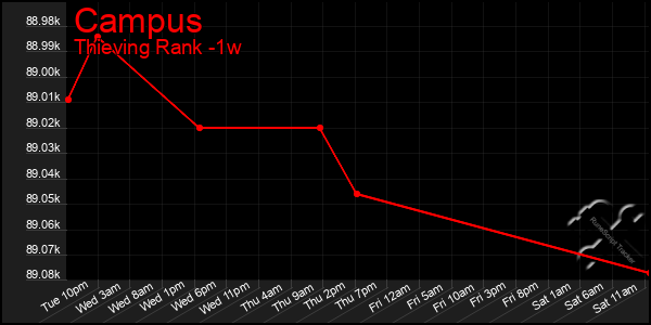 Last 7 Days Graph of Campus