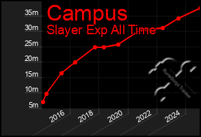 Total Graph of Campus