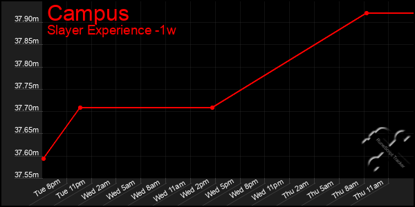 Last 7 Days Graph of Campus