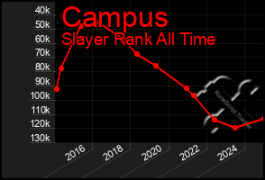 Total Graph of Campus