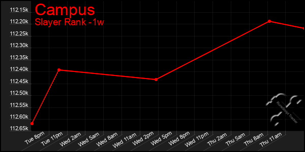 Last 7 Days Graph of Campus