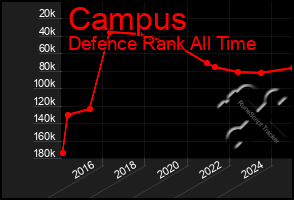 Total Graph of Campus