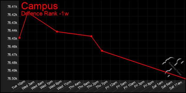 Last 7 Days Graph of Campus