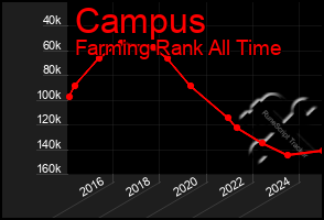 Total Graph of Campus