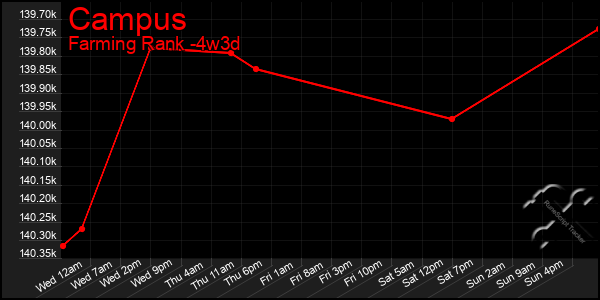 Last 31 Days Graph of Campus