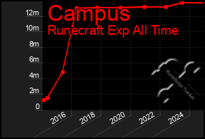 Total Graph of Campus