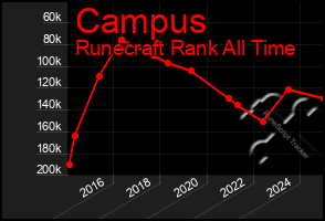 Total Graph of Campus