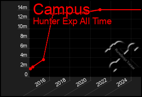 Total Graph of Campus