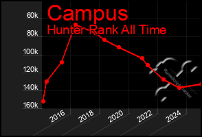 Total Graph of Campus