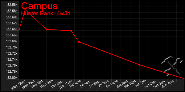 Last 31 Days Graph of Campus