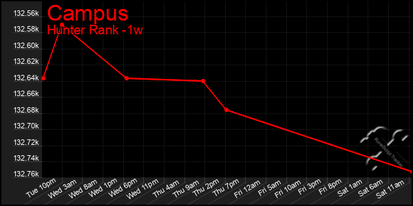 Last 7 Days Graph of Campus