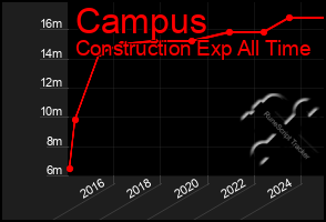 Total Graph of Campus