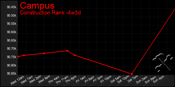 Last 31 Days Graph of Campus