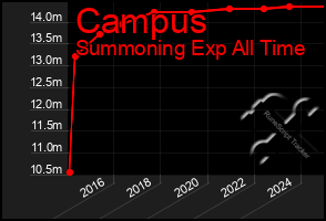 Total Graph of Campus