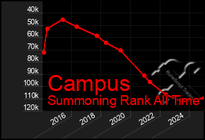 Total Graph of Campus