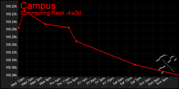 Last 31 Days Graph of Campus