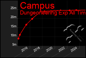 Total Graph of Campus