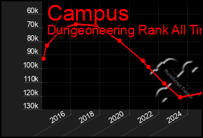 Total Graph of Campus