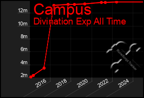 Total Graph of Campus