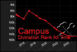 Total Graph of Campus