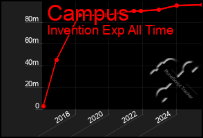 Total Graph of Campus