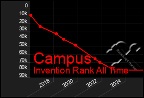 Total Graph of Campus