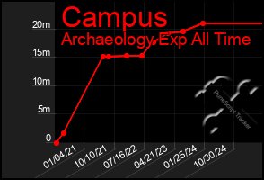 Total Graph of Campus