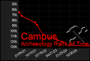 Total Graph of Campus