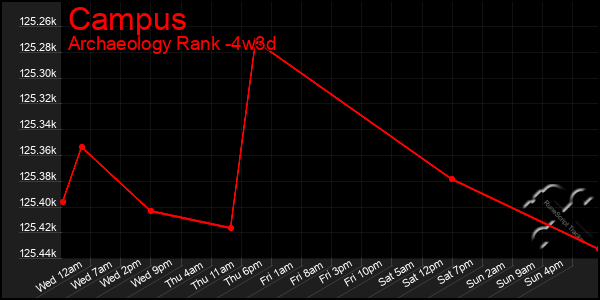 Last 31 Days Graph of Campus