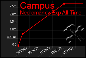 Total Graph of Campus