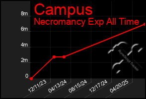 Total Graph of Campus