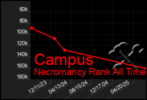 Total Graph of Campus