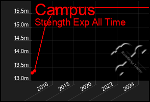 Total Graph of Campus