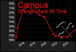 Total Graph of Campus