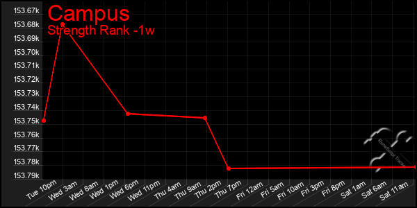 Last 7 Days Graph of Campus