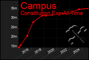 Total Graph of Campus