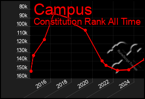 Total Graph of Campus