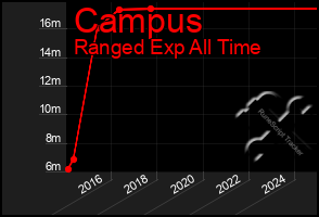 Total Graph of Campus