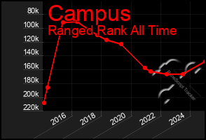 Total Graph of Campus