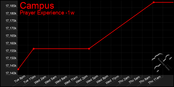 Last 7 Days Graph of Campus