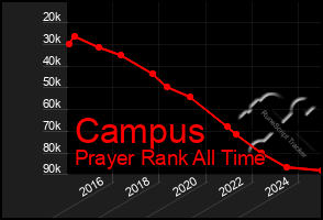 Total Graph of Campus