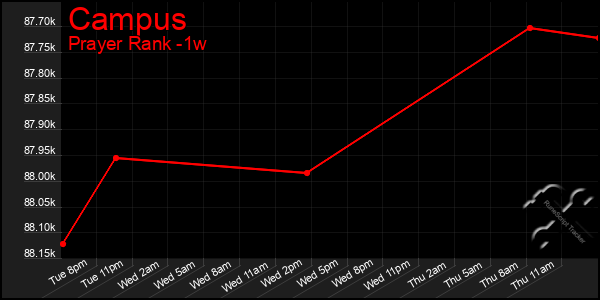 Last 7 Days Graph of Campus