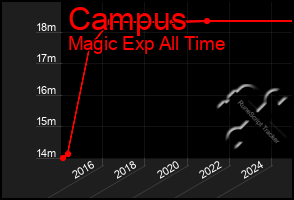 Total Graph of Campus