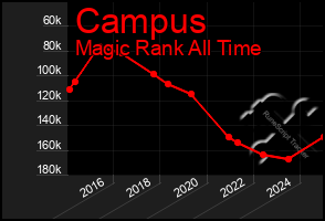 Total Graph of Campus