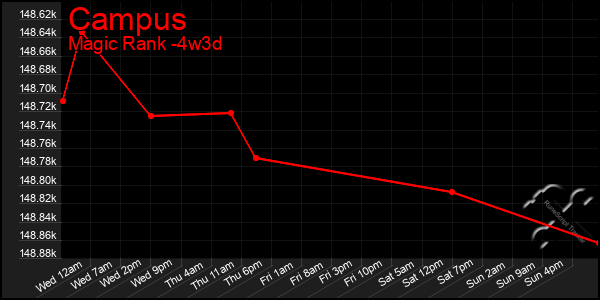 Last 31 Days Graph of Campus
